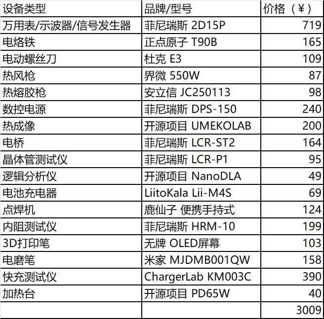 可能很多人以为电子DIY可以省下一大笔钱，其实不然，初期要花费大量的费用去购买装备和电子元件耗材，你省下的可能只是组装人工费和溢价，长期下来可能会回本，而且毕竟是自己在家做的，使用体验其实不如工厂做出来的成品产品